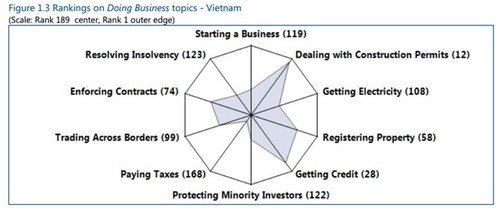 Vietnam moves up 3 grades in business environment rating - ảnh 2